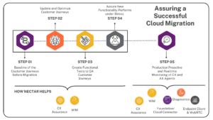 Cloud Migration Diagram - 5 STeps